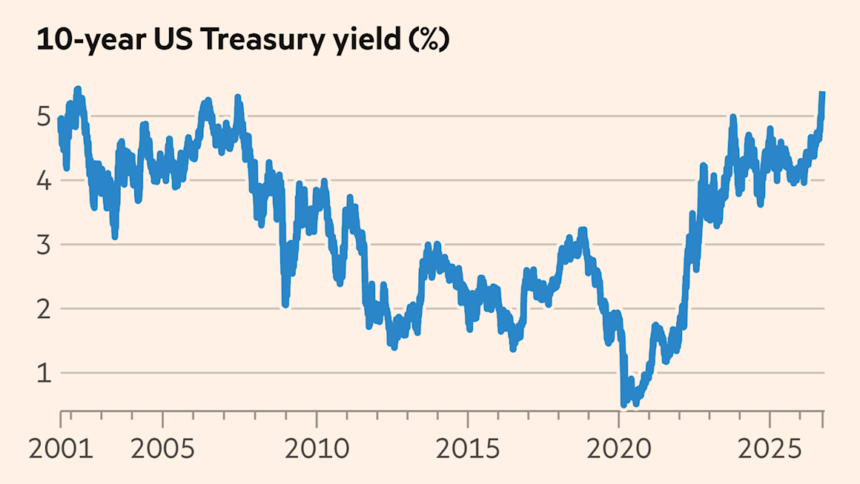 Global bond sell-off pushes 10-year Treasury yield to highest since 2002